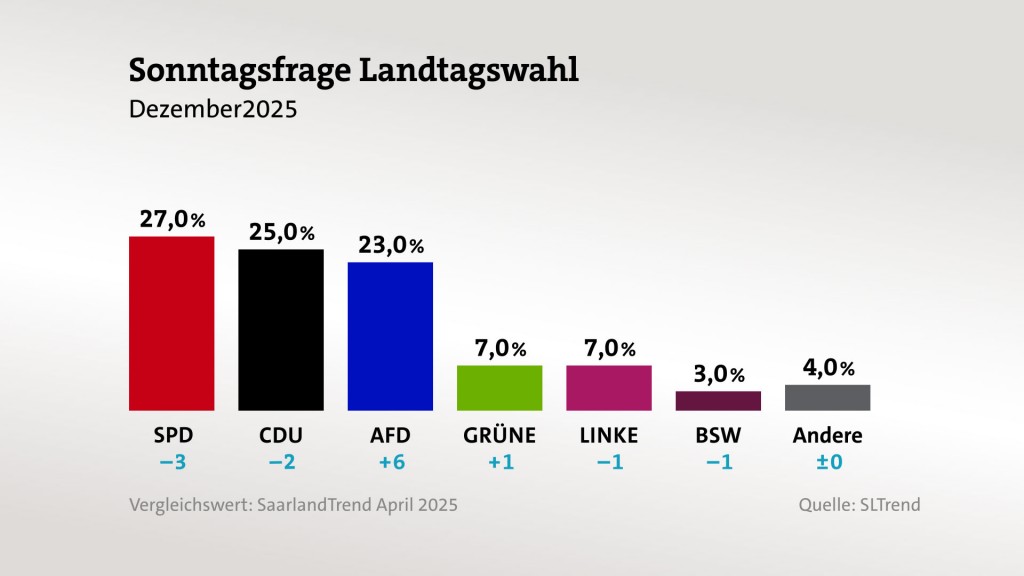 Balkengrafik zur Sonntagsfrage